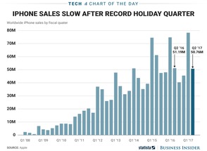 Американская Apple продала 50,8 млн iPhone за первый квартал.
