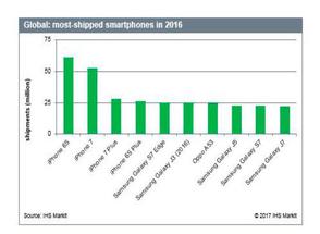 Apple заняла четыре места из десяти в топе самых продаваемых смартфонов.