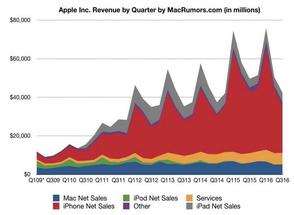 Мировые продажи Apple iPhone и iPad падают (новость про iPhone 5S).