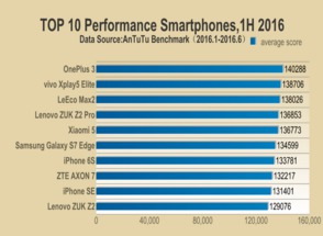 Самые мощные смартфоны текущего 2016 года по версии бенчмарка AnTuTu.  