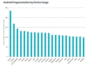 У Россиян — самые «разные» смартфоны в мире.