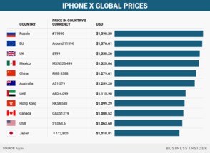 В какой стране юбилейный iPhone будет стоить дороже всего? (новость про iPhone X).