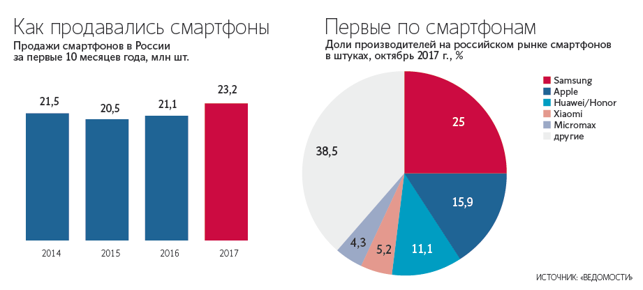Главные Интернет Магазины России По Продаже Смартфонов